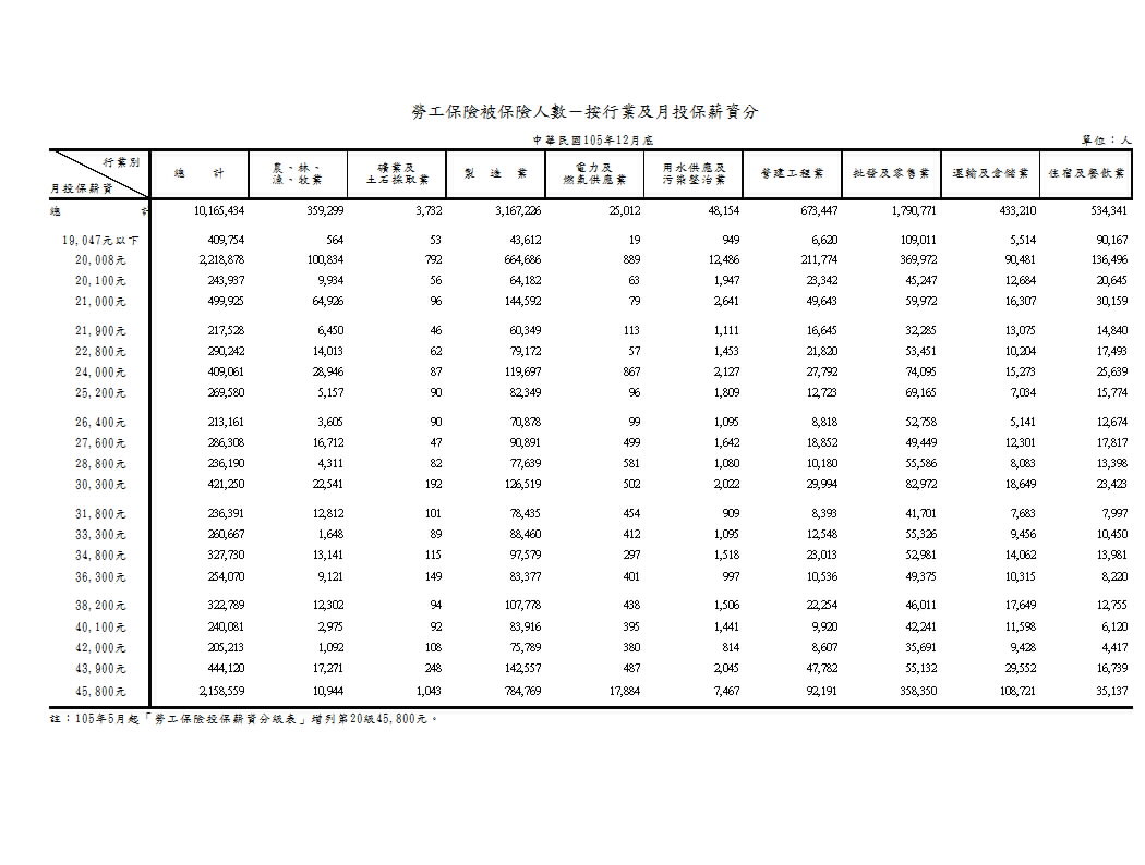 勞工保險被保險人數－按行業及月投保薪資分第1頁圖表
